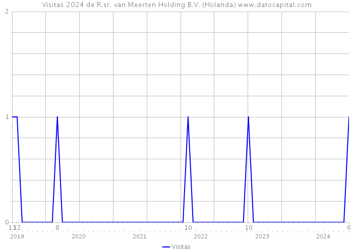 Visitas 2024 de R.sr. van Meerten Holding B.V. (Holanda) 