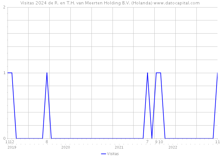 Visitas 2024 de R. en T.H. van Meerten Holding B.V. (Holanda) 