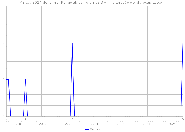 Visitas 2024 de Jenner Renewables Holdings B.V. (Holanda) 