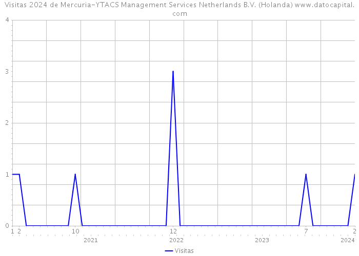 Visitas 2024 de Mercuria-YTACS Management Services Netherlands B.V. (Holanda) 