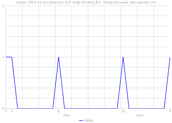 Visitas 2024 de Groothandel AGF Arab Holding B.V. (Holanda) 