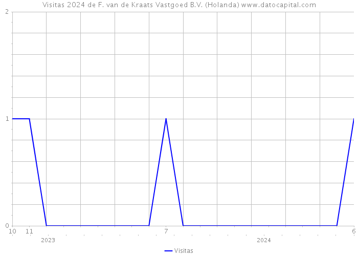 Visitas 2024 de F. van de Kraats Vastgoed B.V. (Holanda) 