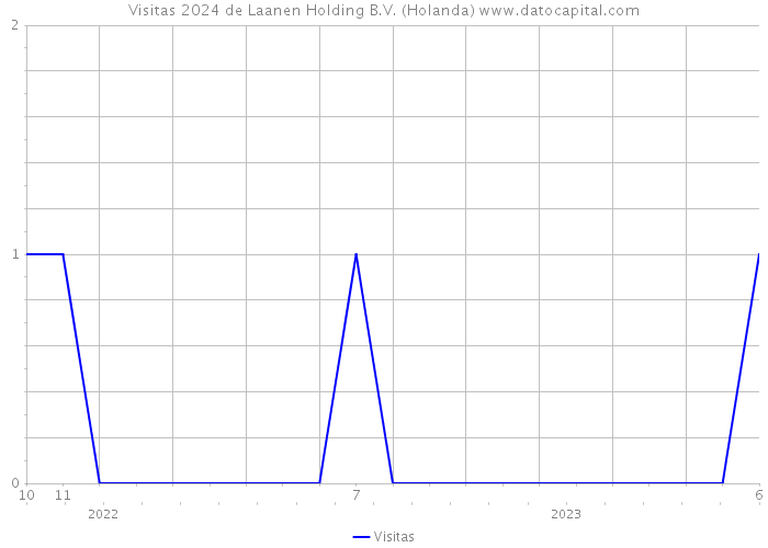 Visitas 2024 de Laanen Holding B.V. (Holanda) 