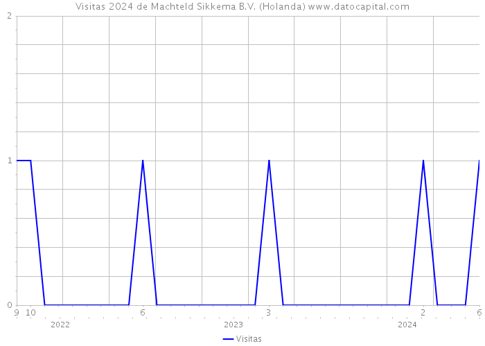 Visitas 2024 de Machteld Sikkema B.V. (Holanda) 