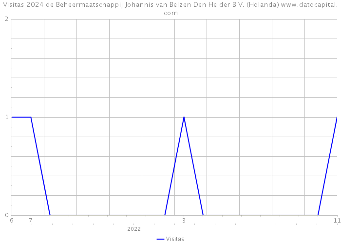 Visitas 2024 de Beheermaatschappij Johannis van Belzen Den Helder B.V. (Holanda) 