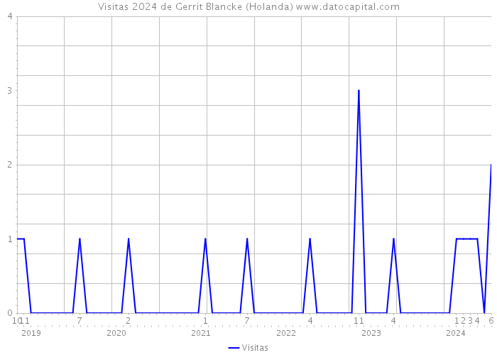 Visitas 2024 de Gerrit Blancke (Holanda) 