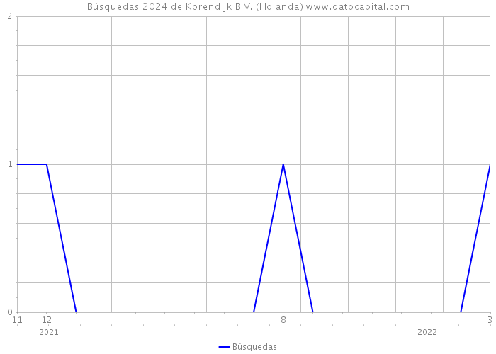 Búsquedas 2024 de Korendijk B.V. (Holanda) 