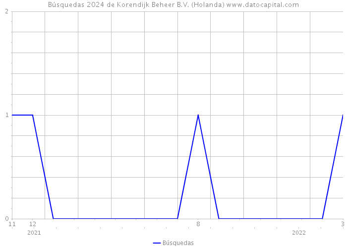 Búsquedas 2024 de Korendijk Beheer B.V. (Holanda) 