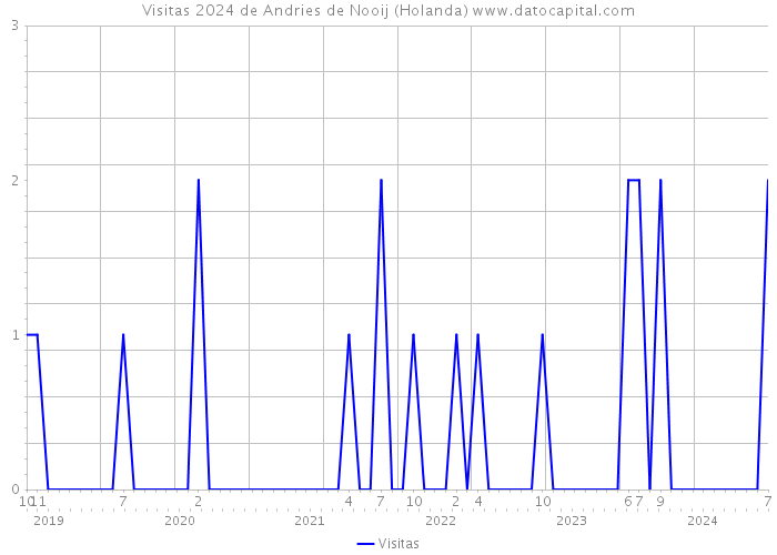 Visitas 2024 de Andries de Nooij (Holanda) 