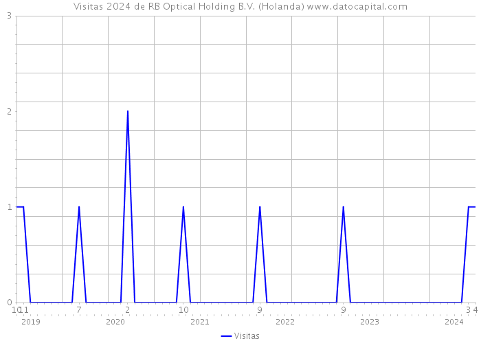 Visitas 2024 de RB Optical Holding B.V. (Holanda) 