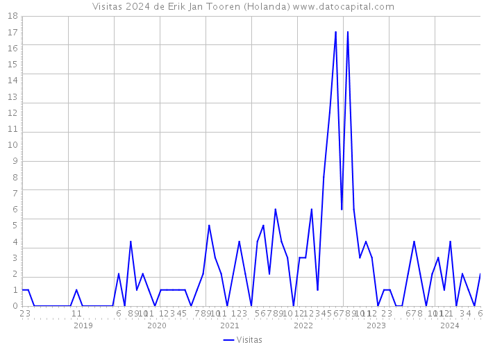 Visitas 2024 de Erik Jan Tooren (Holanda) 