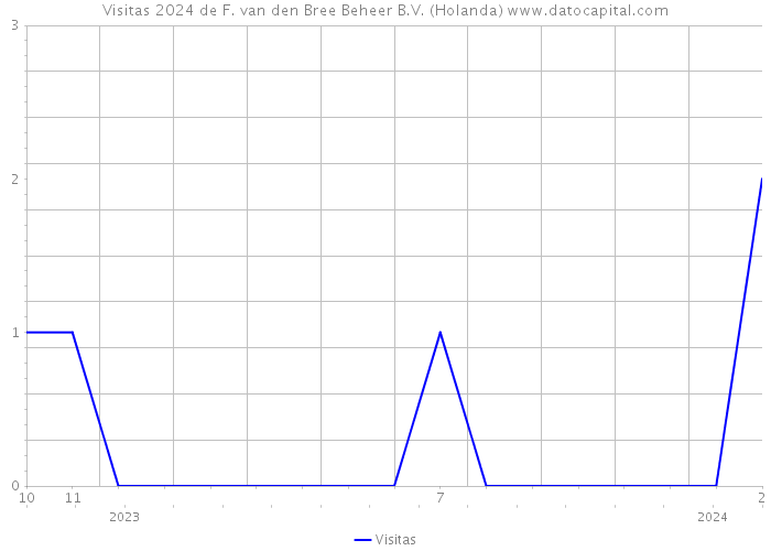 Visitas 2024 de F. van den Bree Beheer B.V. (Holanda) 