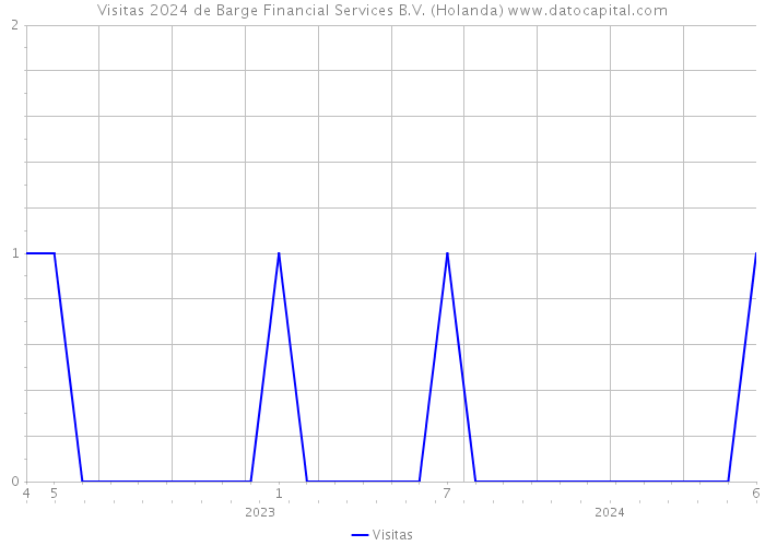 Visitas 2024 de Barge Financial Services B.V. (Holanda) 