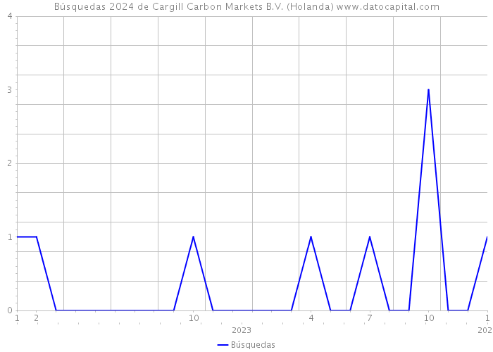 Búsquedas 2024 de Cargill Carbon Markets B.V. (Holanda) 