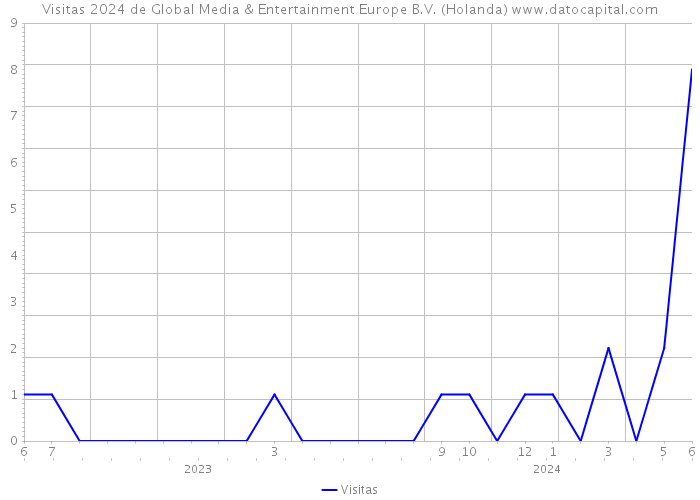 Visitas 2024 de Global Media & Entertainment Europe B.V. (Holanda) 