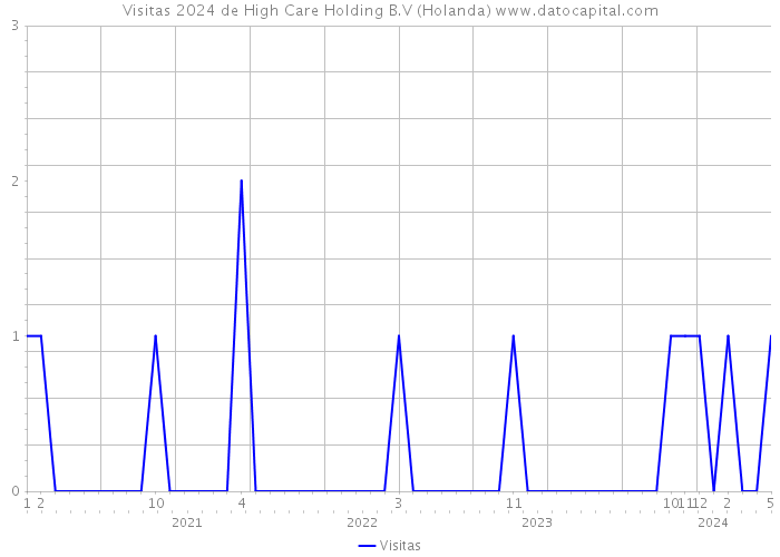 Visitas 2024 de High Care Holding B.V (Holanda) 