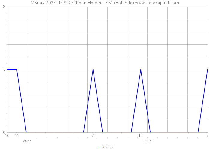 Visitas 2024 de S. Griffioen Holding B.V. (Holanda) 