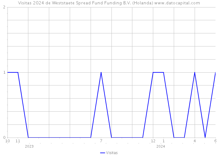 Visitas 2024 de Weststaete Spread Fund Funding B.V. (Holanda) 