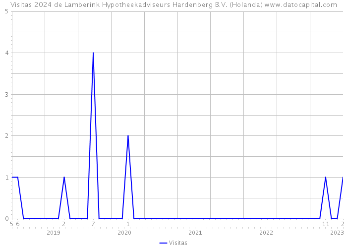 Visitas 2024 de Lamberink Hypotheekadviseurs Hardenberg B.V. (Holanda) 