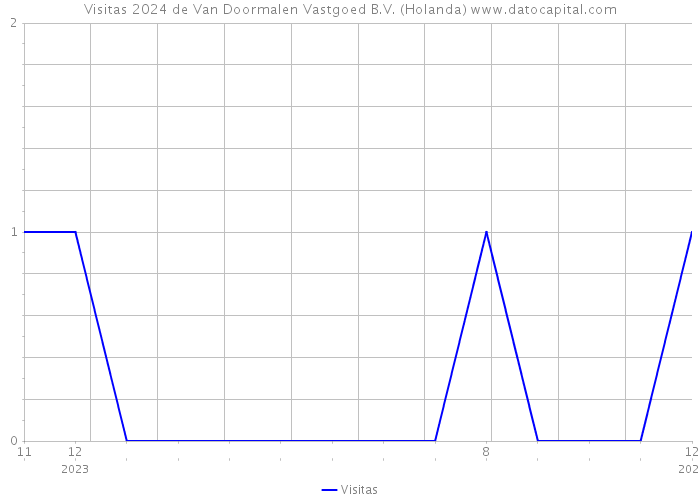 Visitas 2024 de Van Doormalen Vastgoed B.V. (Holanda) 