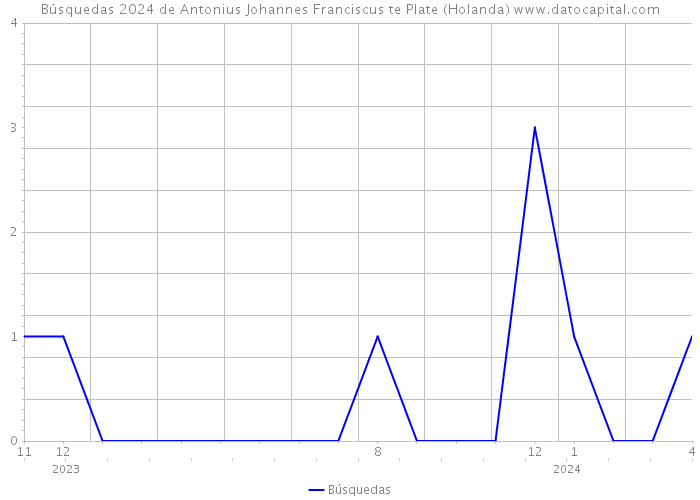 Búsquedas 2024 de Antonius Johannes Franciscus te Plate (Holanda) 