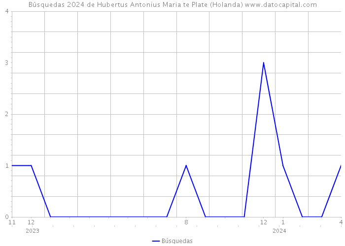 Búsquedas 2024 de Hubertus Antonius Maria te Plate (Holanda) 