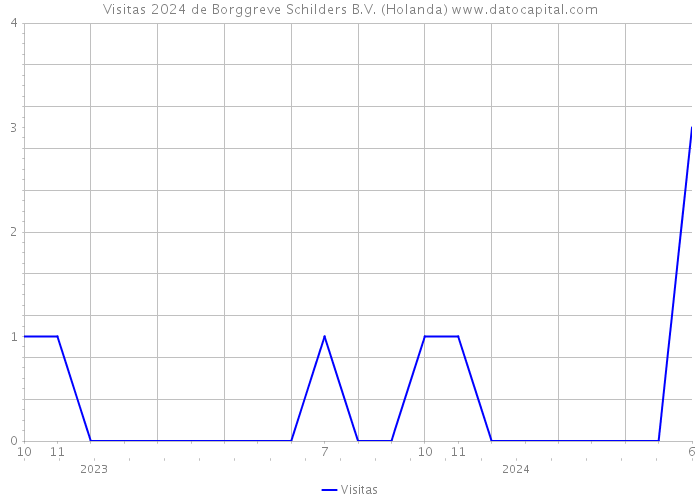 Visitas 2024 de Borggreve Schilders B.V. (Holanda) 