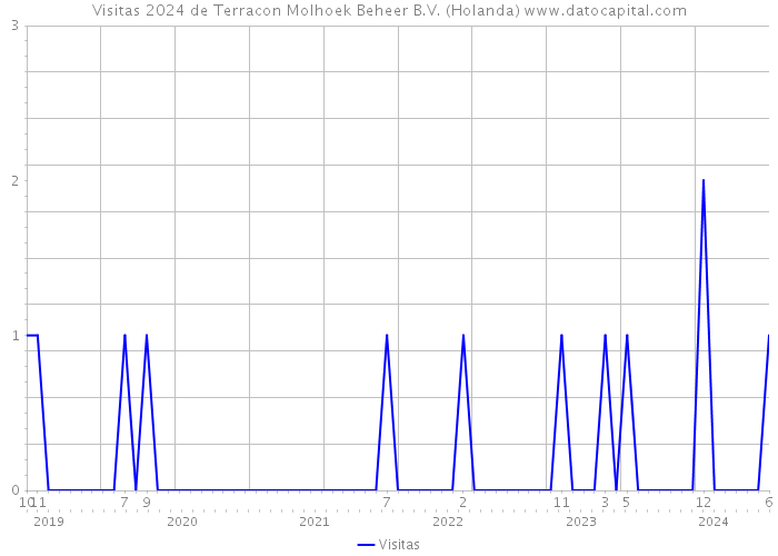 Visitas 2024 de Terracon Molhoek Beheer B.V. (Holanda) 