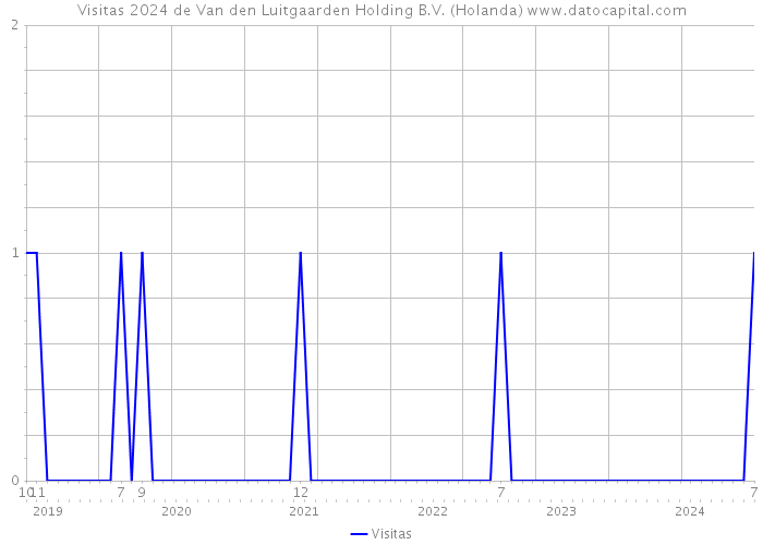 Visitas 2024 de Van den Luitgaarden Holding B.V. (Holanda) 