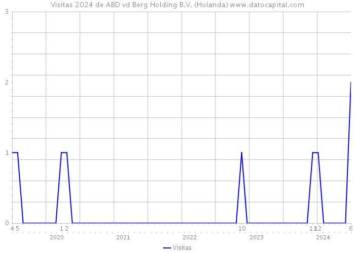 Visitas 2024 de ABD vd Berg Holding B.V. (Holanda) 