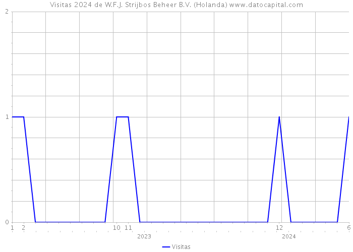 Visitas 2024 de W.F.J. Strijbos Beheer B.V. (Holanda) 