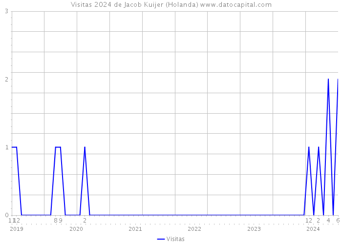 Visitas 2024 de Jacob Kuijer (Holanda) 