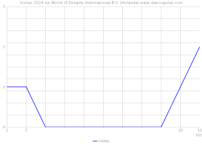 Visitas 2024 de World of Dreams International B.V. (Holanda) 