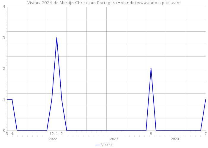 Visitas 2024 de Martijn Christiaan Portegijs (Holanda) 