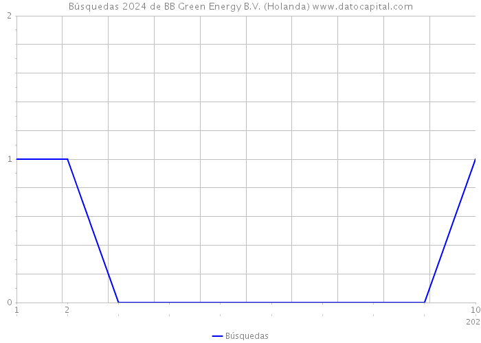 Búsquedas 2024 de BB Green Energy B.V. (Holanda) 