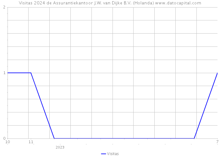 Visitas 2024 de Assurantiekantoor J.W. van Dijke B.V. (Holanda) 