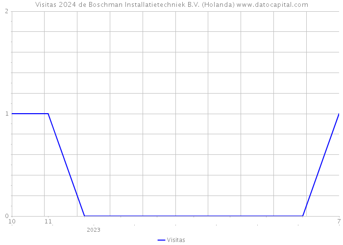 Visitas 2024 de Boschman Installatietechniek B.V. (Holanda) 