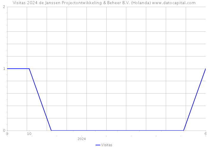 Visitas 2024 de Janssen Projectontwikkeling & Beheer B.V. (Holanda) 