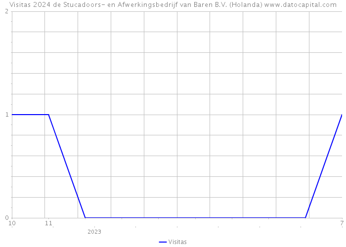 Visitas 2024 de Stucadoors- en Afwerkingsbedrijf van Baren B.V. (Holanda) 