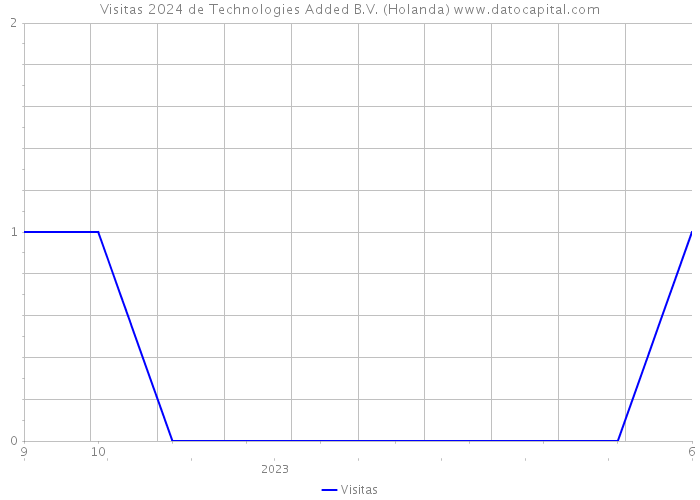 Visitas 2024 de Technologies Added B.V. (Holanda) 