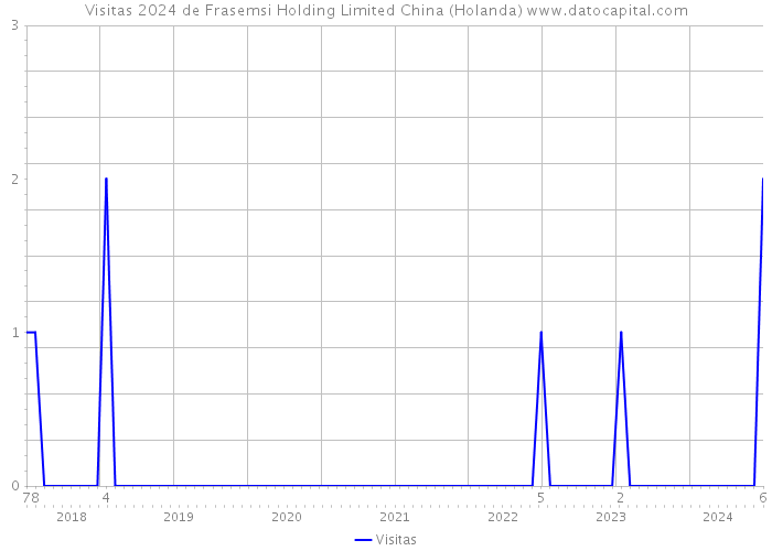 Visitas 2024 de Frasemsi Holding Limited China (Holanda) 