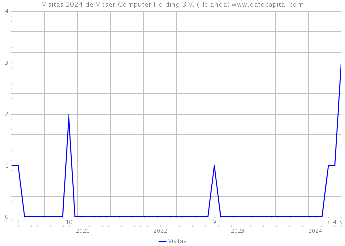 Visitas 2024 de Visser Computer Holding B.V. (Holanda) 