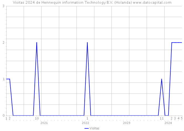 Visitas 2024 de Hennequin information Technology B.V. (Holanda) 