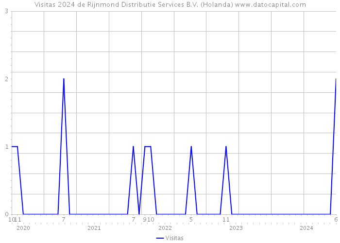 Visitas 2024 de Rijnmond Distributie Services B.V. (Holanda) 
