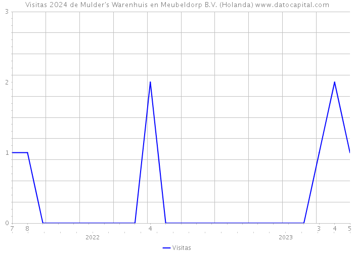 Visitas 2024 de Mulder's Warenhuis en Meubeldorp B.V. (Holanda) 