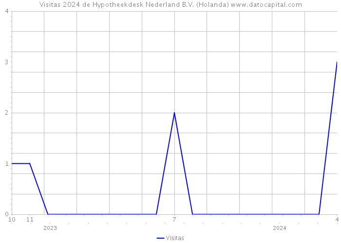 Visitas 2024 de Hypotheekdesk Nederland B.V. (Holanda) 