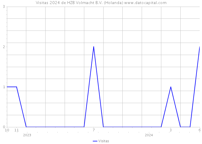 Visitas 2024 de HZB Volmacht B.V. (Holanda) 