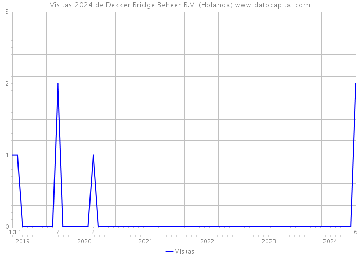 Visitas 2024 de Dekker Bridge Beheer B.V. (Holanda) 