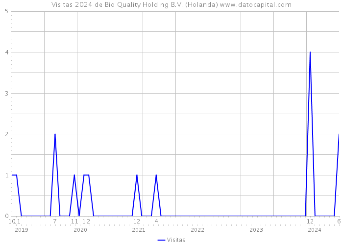 Visitas 2024 de Bio Quality Holding B.V. (Holanda) 