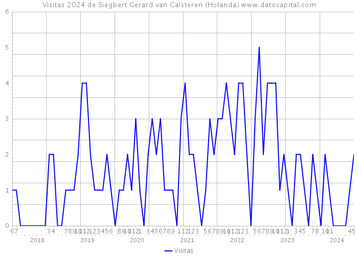 Visitas 2024 de Siegbert Gerard van Calsteren (Holanda) 